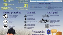 Makassar Siaga Kekeringan Ekstrem